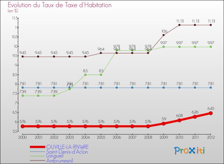 Evolution du taux de la taxe d'habitation pour OUVILLE-LA-RIVIèRE et les communes proches Comparaison des taux de la taxe d'habitation pour OUVILLE-LA-RIVIèRE et les communes voisines