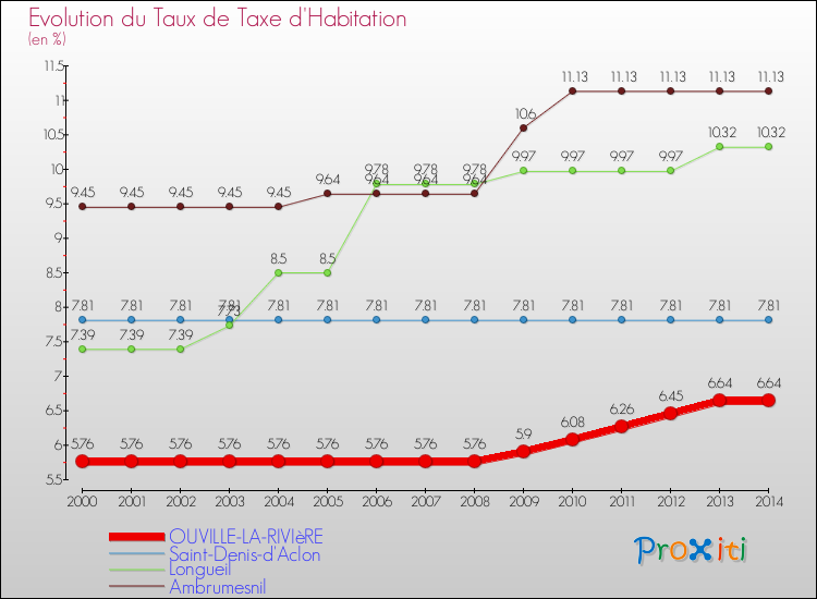 Evolution du taux de la taxe d'habitation pour OUVILLE-LA-RIVIèRE et les communes proches de 2000 à 2014 Comparaison des taux de la taxe d'habitation pour OUVILLE-LA-RIVIèRE et les communes voisines de 2000 à 2014