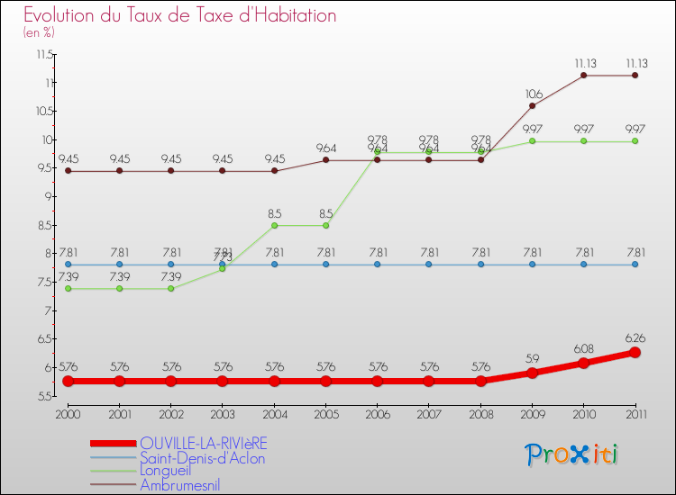 Evolution du taux de la taxe d'habitation pour OUVILLE-LA-RIVIèRE et les communes proches Comparaison des taux de la taxe d'habitation pour OUVILLE-LA-RIVIèRE et les communes voisines