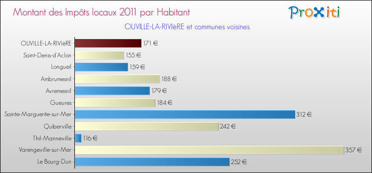 Montant des impôts locaux par Habitant pour OUVILLE-LA-RIVIèRE et les communes proches Comparaison des impôts locaux par habitant pour OUVILLE-LA-RIVIèRE et les communes voisines