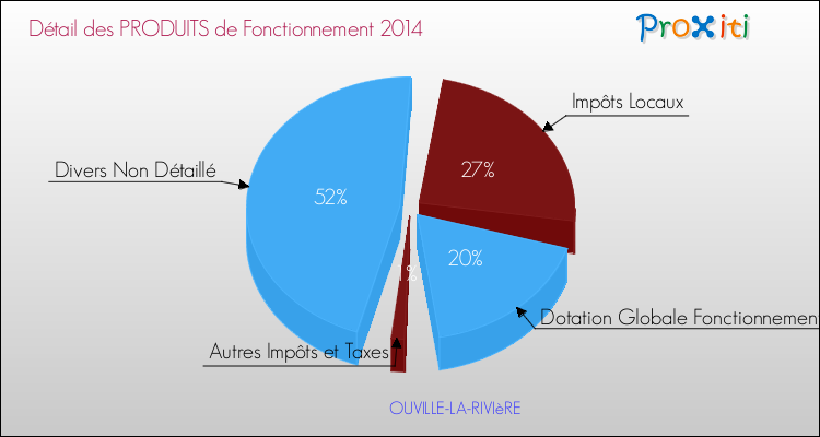 Décomposition du Budget de Fonctionnement 2014 de la commune de OUVILLE-LA-RIVIèRE Budget de Fonctionnement 2014 pour la commune de OUVILLE-LA-RIVIèRE