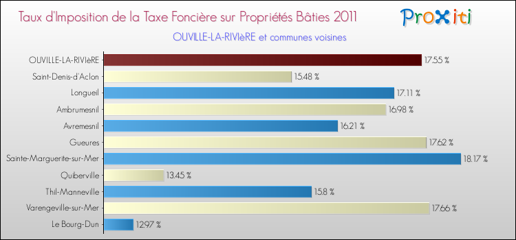 Taux d'imposition de la taxe foncière sur le bati 2011 pour OUVILLE-LA-RIVIèRE et les communes proches Comparaison des taux d'imposition de la taxe foncière sur le bati 2011 pour OUVILLE-LA-RIVIèRE et les communes voisines