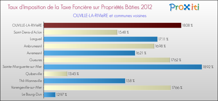Taux d'imposition de la taxe foncière sur le bati 2012 pour OUVILLE-LA-RIVIèRE et les communes proches Comparaison des taux d'imposition de la taxe foncière sur le bati 2012 pour OUVILLE-LA-RIVIèRE et les communes voisines