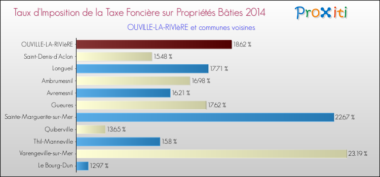 Taux d'imposition de la taxe foncière sur le bati 2014 pour OUVILLE-LA-RIVIèRE et les communes proches Comparaison des taux d'imposition de la taxe foncière sur le bati 2014 pour OUVILLE-LA-RIVIèRE et les communes voisines