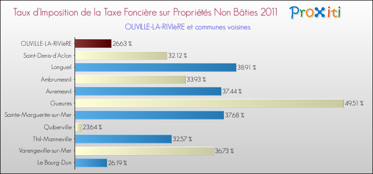 Taux d'imposition de la taxe foncière sur les immeubles et terrains non batis 2011 pour OUVILLE-LA-RIVIèRE et les communes proches Comparaison des taux d'imposition de la taxe foncière sur les immeubles et terrains non batis 2011 pour OUVILLE-LA-RIVIèRE et les communes voisines