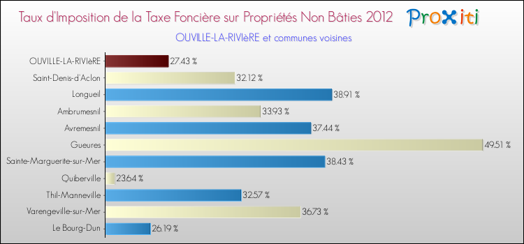Taux d'imposition de la taxe foncière sur les immeubles et terrains non batis 2012 pour OUVILLE-LA-RIVIèRE et les communes proches Comparaison des taux d'imposition de la taxe foncière sur les immeubles et terrains non batis 2012 pour OUVILLE-LA-RIVIèRE et les communes voisines