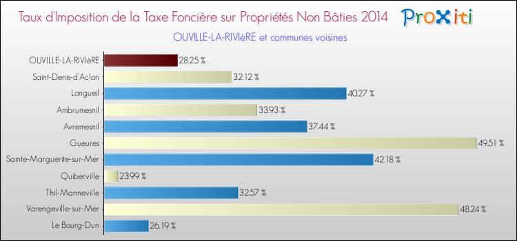 Taux d'imposition de la taxe foncière sur les immeubles et terrains non batis 2014 pour OUVILLE-LA-RIVIèRE et les communes proches Comparaison des taux d'imposition de la taxe foncière sur les immeubles et terrains non batis 2014 pour OUVILLE-LA-RIVIèRE et les communes voisines