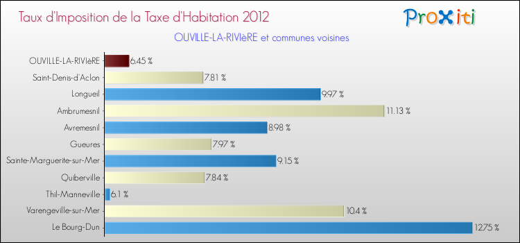 Taux d'imposition de la taxe d'habitation 2012 pour OUVILLE-LA-RIVIèRE et les communes proches Comparaison des taux d'imposition de la taxe d'habitation 2012 pour OUVILLE-LA-RIVIèRE et les communes voisines