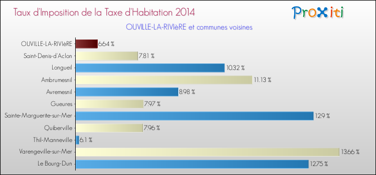 Taux d'imposition de la taxe d'habitation 2014 pour OUVILLE-LA-RIVIèRE et les communes proches Comparaison des taux d'imposition de la taxe d'habitation 2014 pour OUVILLE-LA-RIVIèRE et les communes voisines