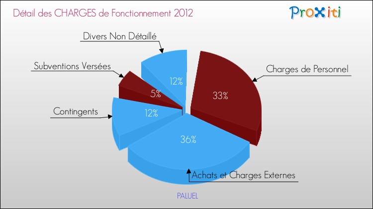 Décomposition des Charges de Fonctionnement 2012 de la commune de PALUEL Charges de Fonctionnement 2012 pour la commune de PALUEL