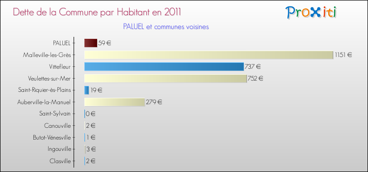 Dette par habitant de la commune en 2011 pour PALUEL et les communes proches Comparaison de la dette par habitant de la commune en 2011 pour PALUEL et les communes voisines