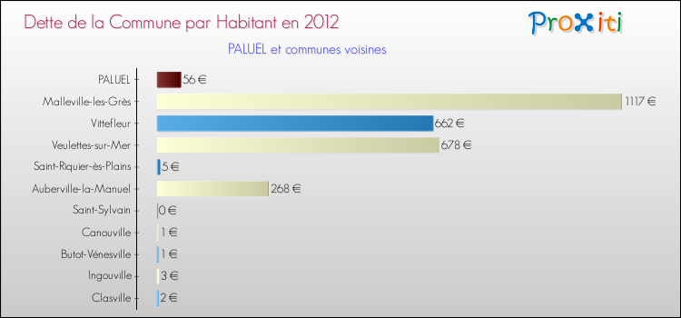 Dette par habitant de la commune en 2012 pour PALUEL et les communes proches Comparaison de la dette par habitant de la commune en 2012 pour PALUEL et les communes voisines