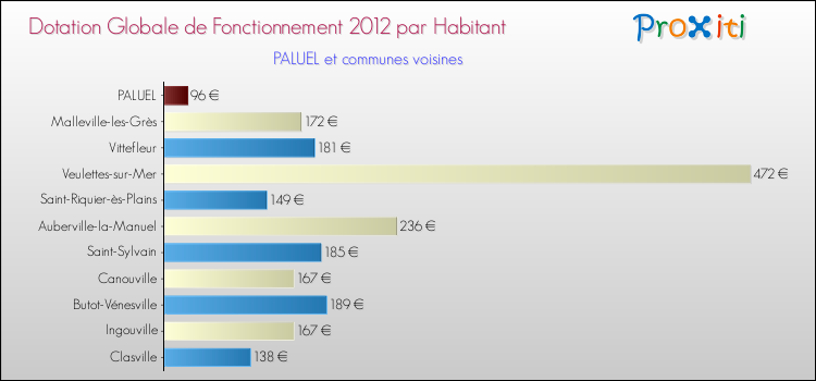 Montant des dotations globales de fonctionnement DGF par Habitant pour PALUEL et les communes proches Comparaison des des dotations globales de fonctionnement DGF par habitant pour PALUEL et les communes voisines