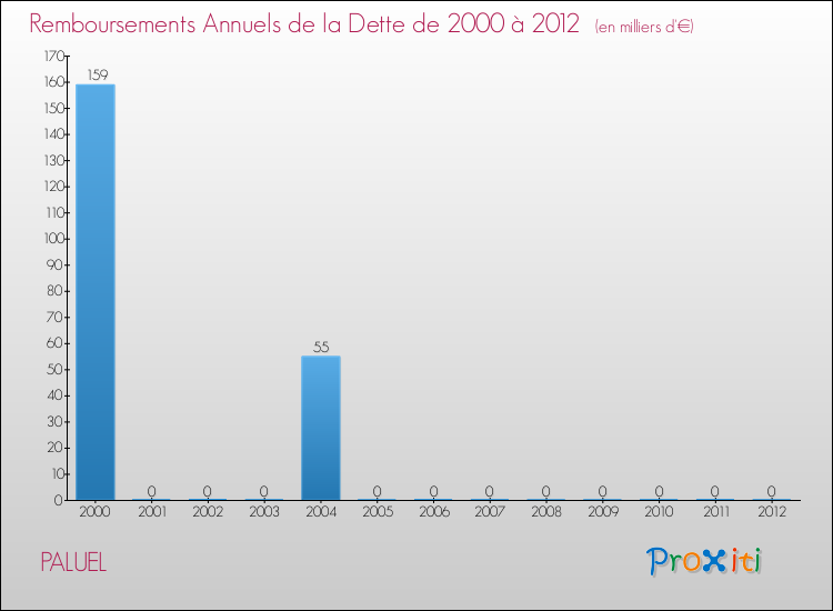 Evolution de l'annuité de la dette pour la commune de PALUEL de 2000 à 2012 Annuités de la dette pour PALUEL de 2000 à 2012