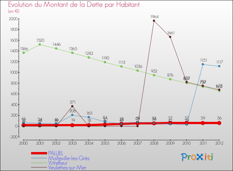 Evolution de la dette par habitant pour la commune de PALUEL et les communes proches de 2000 à 2012 Comparaison de la dette par habitant pour PALUEL et les communes voisines de 2000 à 2012