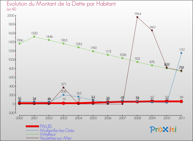 Evolution de la dette par habitant pour la commune de PALUEL et les communes proches Comparaison de la dette par habitant pour PALUEL et les communes voisines