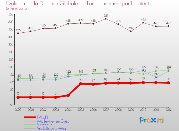 Evolution et montant de la dotation globale de fonctionnement par Habitant pour PALUEL et les communes proches Comparaison des dotations globales de fonctionnement par habitant pour PALUEL et les communes voisines