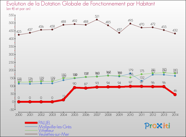 Evolution et montant de la dotation globale de fonctionnement par Habitant pour PALUEL et les communes proches de 2000 à 2014. Comparaison des dotations globales de fonctionnement par habitant pour PALUEL et les communes voisines de 2000 à 2014.