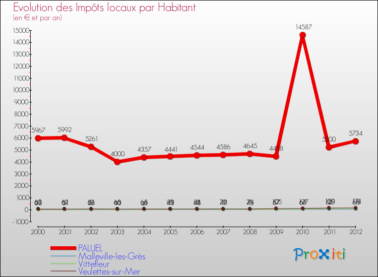 Evolution et montant des impôts locaux par Habitant pour PALUEL et les communes proches Comparaison des impôts locaux par habitant pour PALUEL et les communes voisines