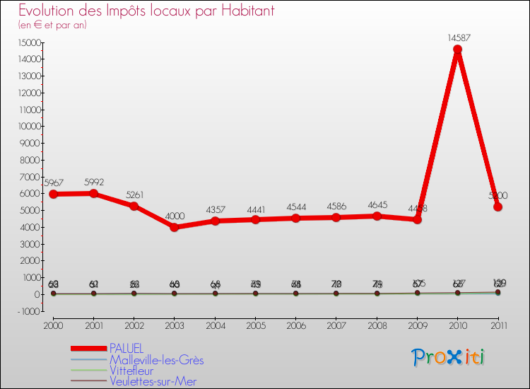Evolution et montant des impôts locaux par Habitant pour PALUEL et les communes proches Comparaison des impôts locaux par habitant pour PALUEL et les communes voisines