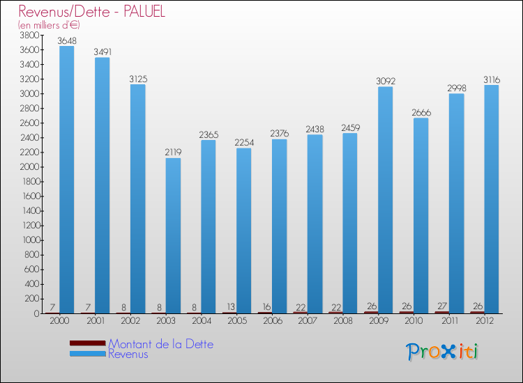 Evolution comparée de la dette et des revenus pour la commune de PALUEL de 2000 à 2012 Comparaison de la dette et des revenus pour PALUEL de 2000 à 2012