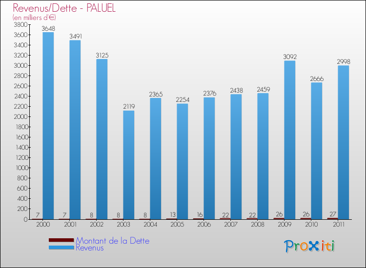 Evolution comparée de la dette et des revenus pour la commune de PALUEL de 2000 à 2011 Comparaison de la dette et des revenus pour PALUEL de 2000 à 2011