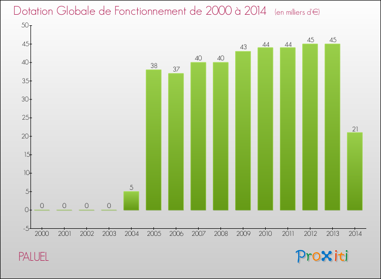 Evolution du montant de la Dotation Globale de Fonctionnement pour la commune de PALUEL de 2000 à 2014 Evolution du montant de la Dotation Globale de Fonctionnement pour PALUEL de 2000 à 2014