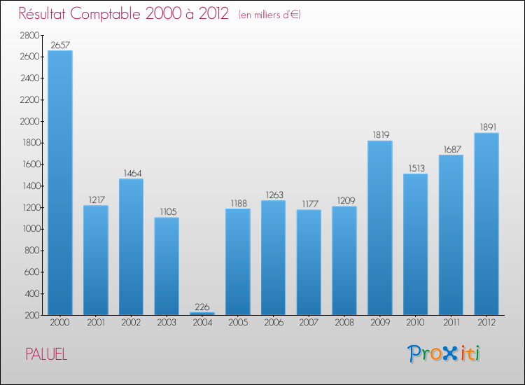 Evolution du résultat comptable pour la commune de PALUEL de 2000 à 2012 Evolution du résultat comptable pour PALUEL de 2000 à 2012