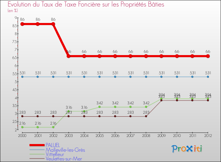 Evolution du taux de la taxe foncière sur le bati pour PALUEL et les communes proches de 2000 à 2012 Comparaison des taux de taxe foncière sur le bati pour PALUEL et les communes voisines de 2000 à 2012