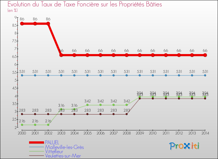 Evolution du taux de la taxe foncière sur le bati pour PALUEL et les communes proches de 2000 à 2014 Comparaison des taux de taxe foncière sur le bati pour PALUEL et les communes voisines de 2000 à 2014