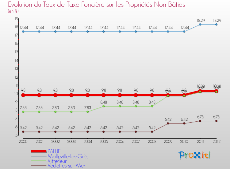 Evolution du taux de la taxe foncière sur les immeubles et terrains non batis pour PALUEL et les communes proches de 2000 à 2012 Comparaison des taux de la taxe foncière sur les immeubles et terrains non batis pour PALUEL et les communes voisines de 2000 à 2012