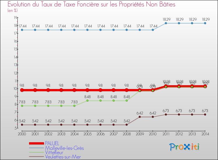 Evolution du taux de la taxe foncière sur les immeubles et terrains non batis pour PALUEL et les communes proches de 2000 à 2014 Comparaison des taux de la taxe foncière sur les immeubles et terrains non batis pour PALUEL et les communes voisines de 2000 à 2014