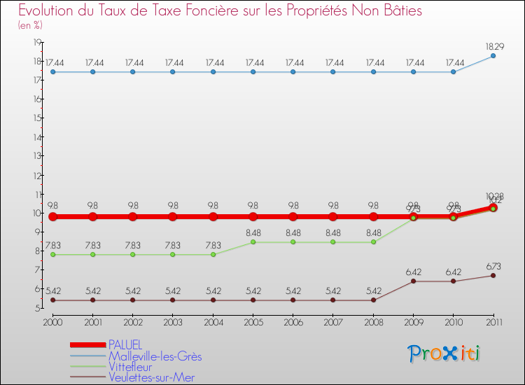 Evolution du taux de la taxe foncière sur les immeubles et terrains non batis pour PALUEL et les communes proches Comparaison des taux de la taxe foncière sur les immeubles et terrains non batis pour PALUEL et les communes voisines