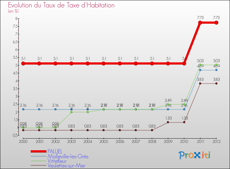 Evolution du taux de la taxe d'habitation pour PALUEL et les communes proches Comparaison des taux de la taxe d'habitation pour PALUEL et les communes voisines