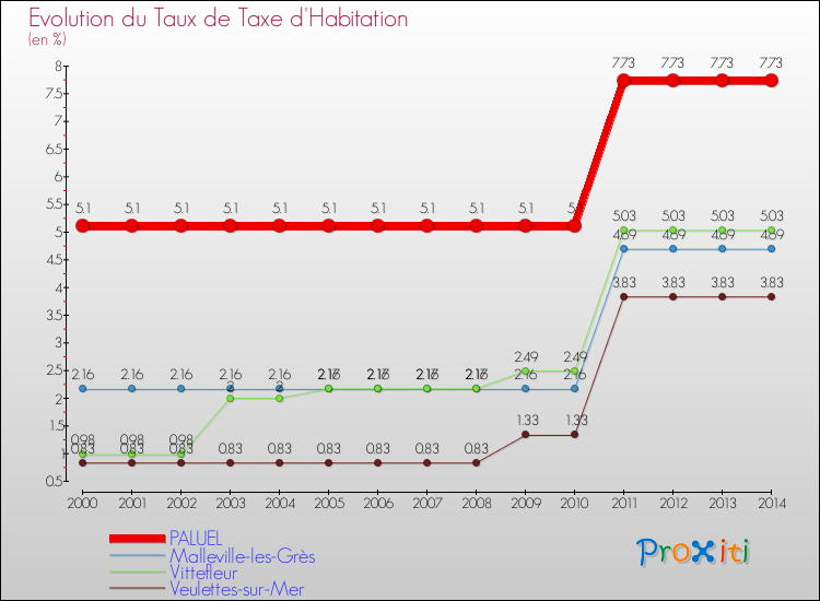 Evolution du taux de la taxe d'habitation pour PALUEL et les communes proches de 2000 à 2014 Comparaison des taux de la taxe d'habitation pour PALUEL et les communes voisines de 2000 à 2014