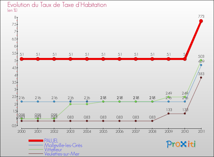 Evolution du taux de la taxe d'habitation pour PALUEL et les communes proches Comparaison des taux de la taxe d'habitation pour PALUEL et les communes voisines