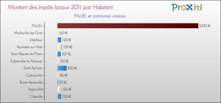 Montant des impôts locaux par Habitant pour PALUEL et les communes proches Comparaison des impôts locaux par habitant pour PALUEL et les communes voisines