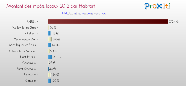 Montant des impôts locaux par Habitant pour PALUEL et les communes proches Comparaison des impôts locaux par habitant pour PALUEL et les communes voisines