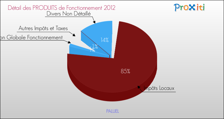 Décomposition du Budget de Fonctionnement 2012 de la commune de PALUEL Budget de Fonctionnement 2012 pour la commune de PALUEL