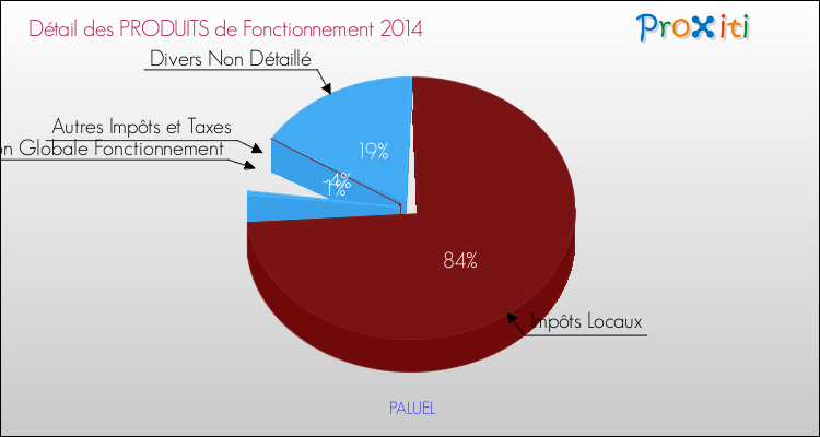 Décomposition du Budget de Fonctionnement 2014 de la commune de PALUEL Budget de Fonctionnement 2014 pour la commune de PALUEL