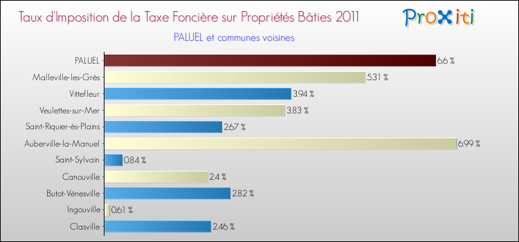 Taux d'imposition de la taxe foncière sur le bati 2011 pour PALUEL et les communes proches Comparaison des taux d'imposition de la taxe foncière sur le bati 2011 pour PALUEL et les communes voisines