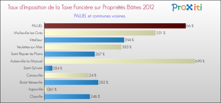 Taux d'imposition de la taxe foncière sur le bati 2012 pour PALUEL et les communes proches Comparaison des taux d'imposition de la taxe foncière sur le bati 2012 pour PALUEL et les communes voisines