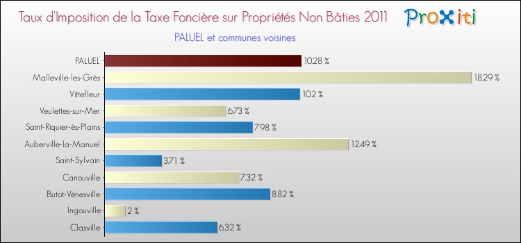 Taux d'imposition de la taxe foncière sur les immeubles et terrains non batis 2011 pour PALUEL et les communes proches Comparaison des taux d'imposition de la taxe foncière sur les immeubles et terrains non batis 2011 pour PALUEL et les communes voisines