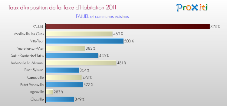 Taux d'imposition de la taxe d'habitation 2011 pour PALUEL et les communes proches Comparaison des taux d'imposition de la taxe d'habitation 2011 pour PALUEL et les communes voisines