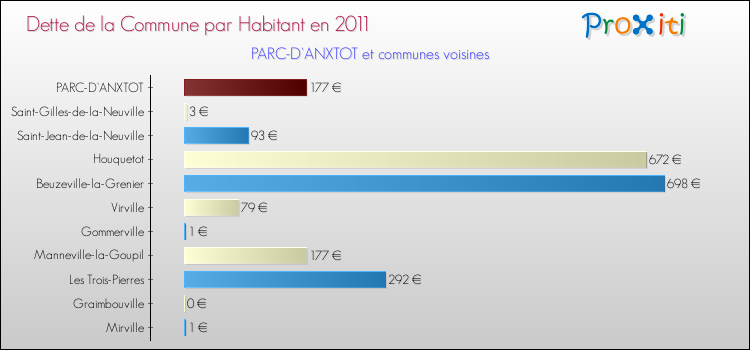 Dette par habitant de la commune en 2011 pour PARC-D'ANXTOT et les communes proches Comparaison de la dette par habitant de la commune en 2011 pour PARC-D'ANXTOT et les communes voisines
