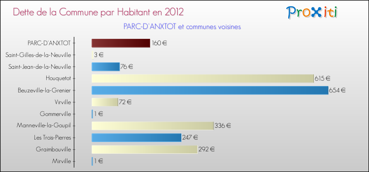 Dette par habitant de la commune en 2012 pour PARC-D'ANXTOT et les communes proches Comparaison de la dette par habitant de la commune en 2012 pour PARC-D'ANXTOT et les communes voisines