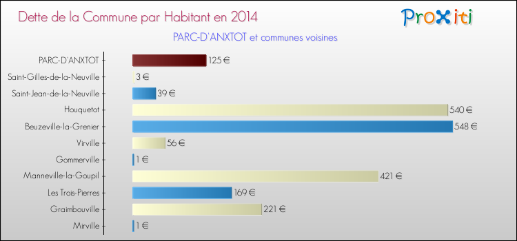 Dette par habitant de la commune en 2014 pour PARC-D'ANXTOT et les communes proches Comparaison de la dette par habitant de la commune en 2014 pour PARC-D'ANXTOT et les communes voisines