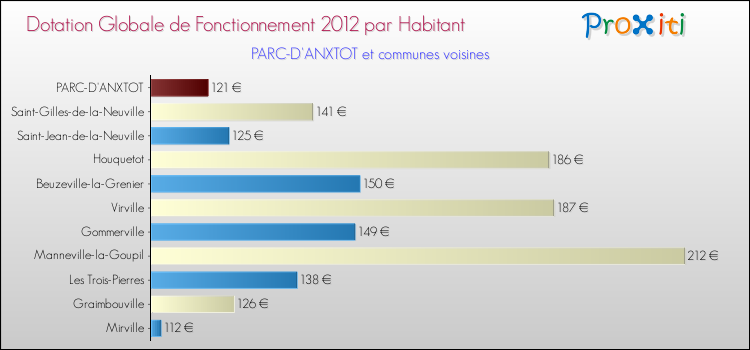 Montant des dotations globales de fonctionnement DGF par Habitant pour PARC-D'ANXTOT et les communes proches Comparaison des des dotations globales de fonctionnement DGF par habitant pour PARC-D'ANXTOT et les communes voisines
