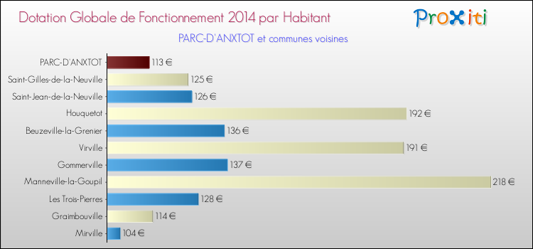 Montant des dotations globales de fonctionnement DGF par Habitant pour PARC-D'ANXTOT et les communes proches en 2014. Comparaison des des dotations globales de fonctionnement DGF par habitant pour PARC-D'ANXTOT et les communes voisines en 2014.