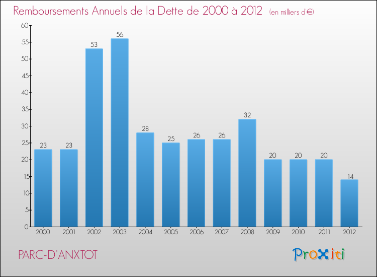 Evolution de l'annuité de la dette pour la commune de PARC-D'ANXTOT de 2000 à 2012 Annuités de la dette pour PARC-D'ANXTOT de 2000 à 2012
